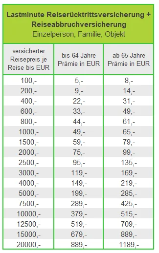 Preistabelle Reisercktritt mit Reiseabbruch