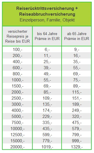 Preistabelle Reisercktritt mit Reiseabbruch