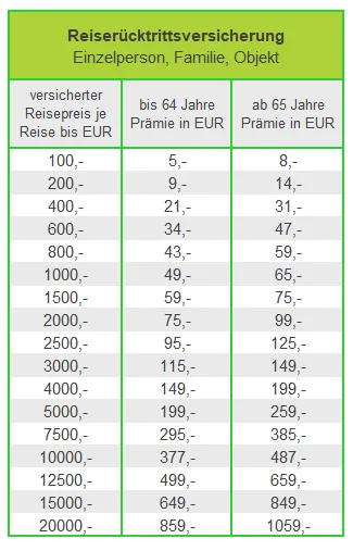 Preistabelle Reisercktritt Reiseversicherung